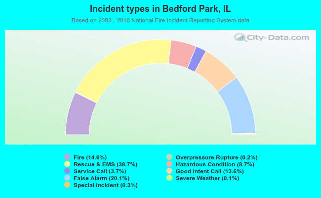Incident types in Bedford Park, IL