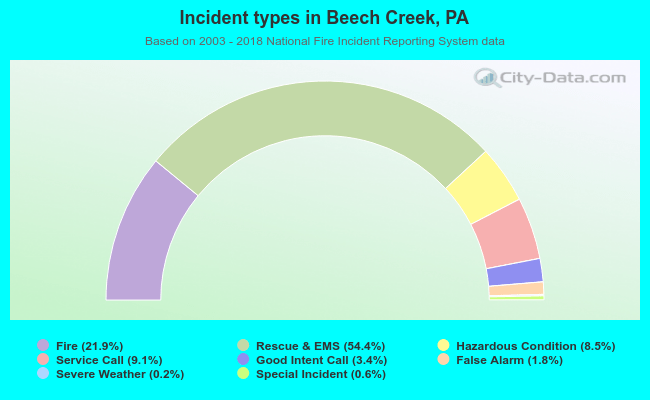 Incident types in Beech Creek, PA