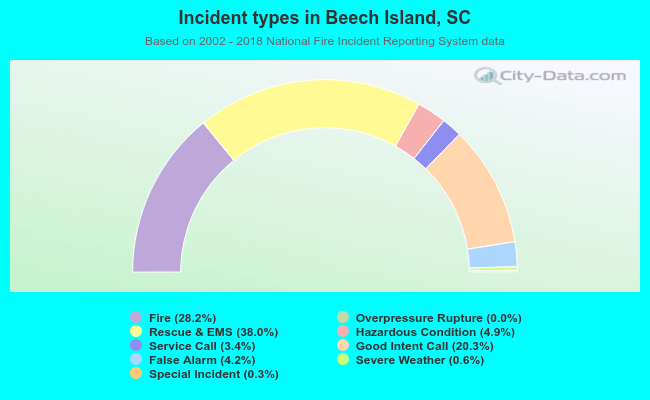 Incident types in Beech Island, SC