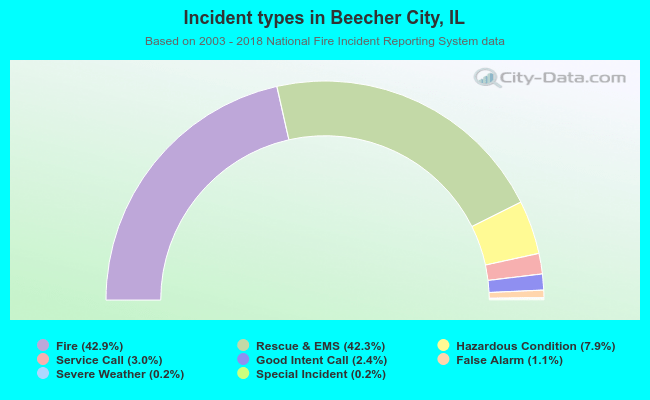Incident types in Beecher City, IL