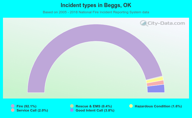 Incident types in Beggs, OK