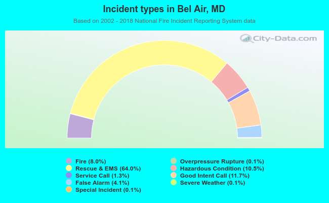 Incident types in Bel Air, MD