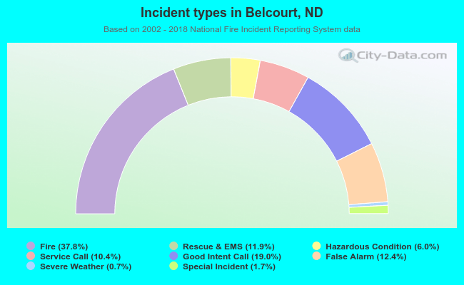 Incident types in Belcourt, ND