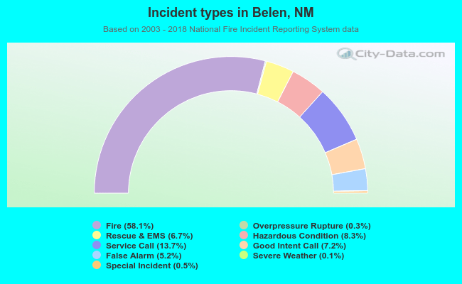 Incident types in Belen, NM