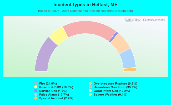 Incident types in Belfast, ME