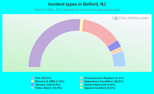 Incident types in Belford, NJ