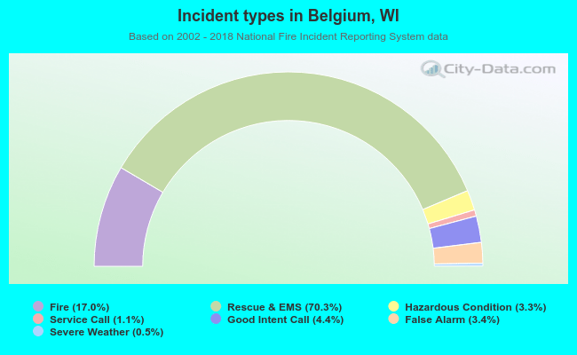 Incident types in Belgium, WI