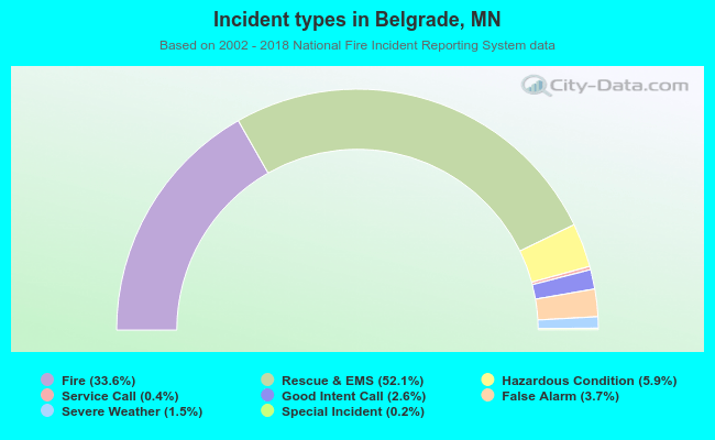 Incident types in Belgrade, MN