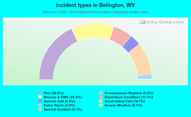 Incident types in Belington, WV