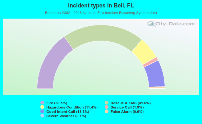 Incident types in Bell, FL