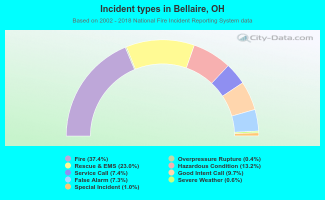 Incident types in Bellaire, OH