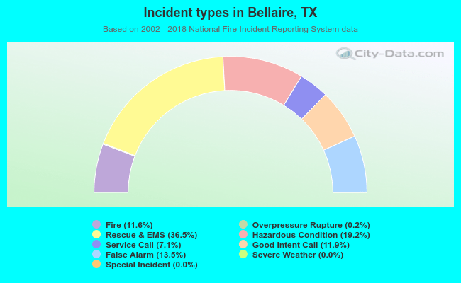 Incident types in Bellaire, TX