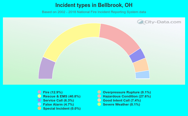 Incident types in Bellbrook, OH