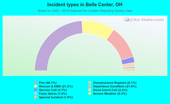 Incident types in Belle Center, OH