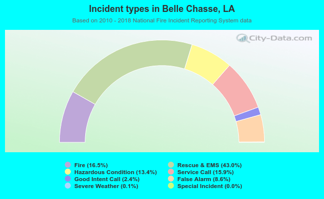 Incident types in Belle Chasse, LA