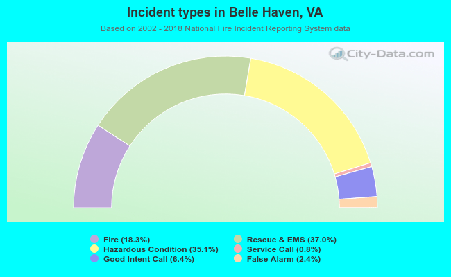 Incident types in Belle Haven, VA
