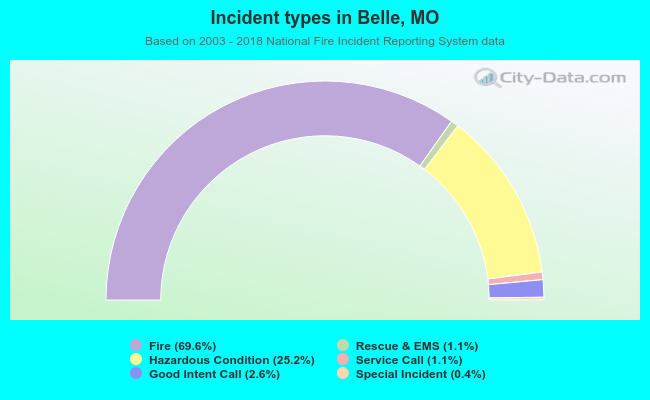 Incident types in Belle, MO