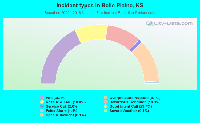 Incident types in Belle Plaine, KS