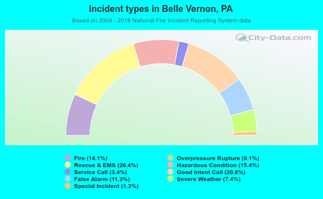 Incident types in Belle Vernon, PA