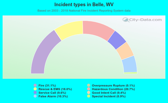 Incident types in Belle, WV