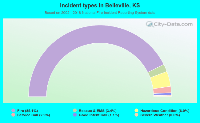 Incident types in Belleville, KS