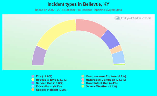 Incident types in Bellevue, KY