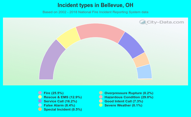 Incident types in Bellevue, OH