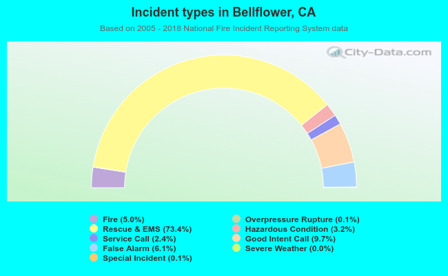 Incident types in Bellflower, CA