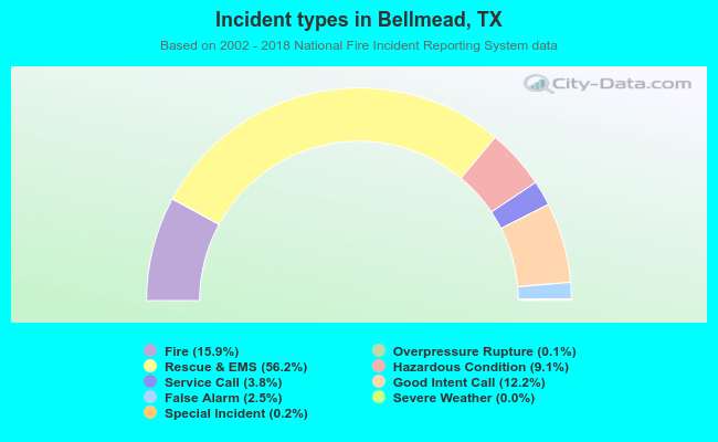 Incident types in Bellmead, TX