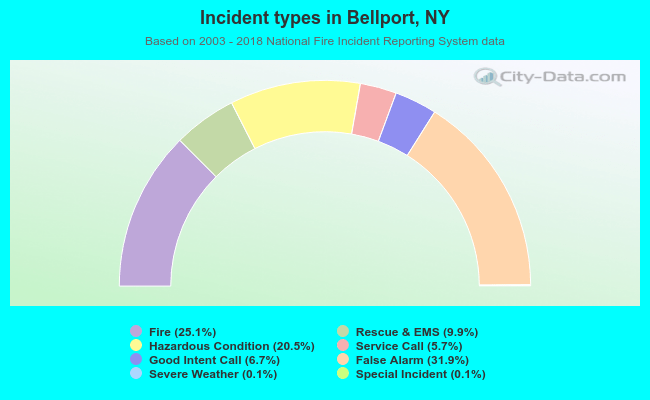Incident types in Bellport, NY