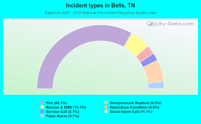 Incident types in Bells, TN