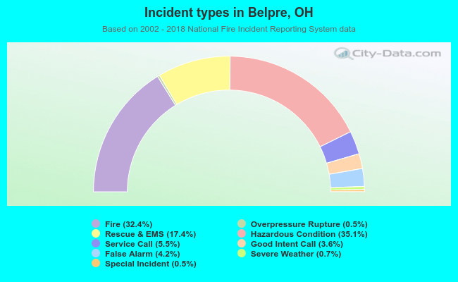 Incident types in Belpre, OH