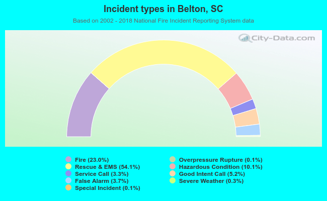 Incident types in Belton, SC