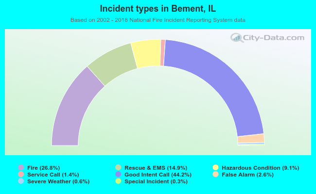 Incident types in Bement, IL