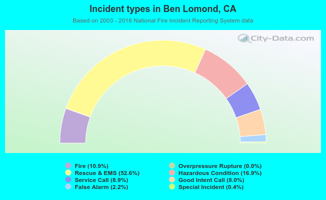 Incident types in Ben Lomond, CA