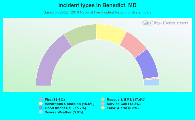 Incident types in Benedict, MD