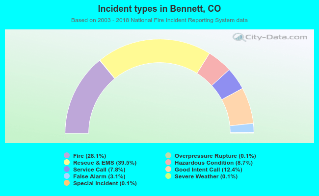 Incident types in Bennett, CO