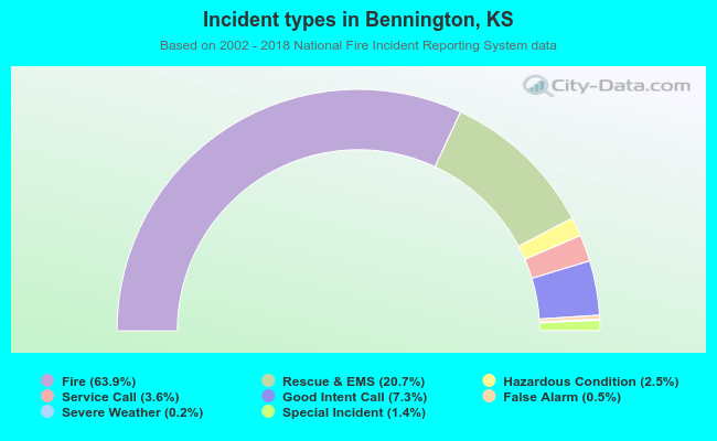 Incident types in Bennington, KS