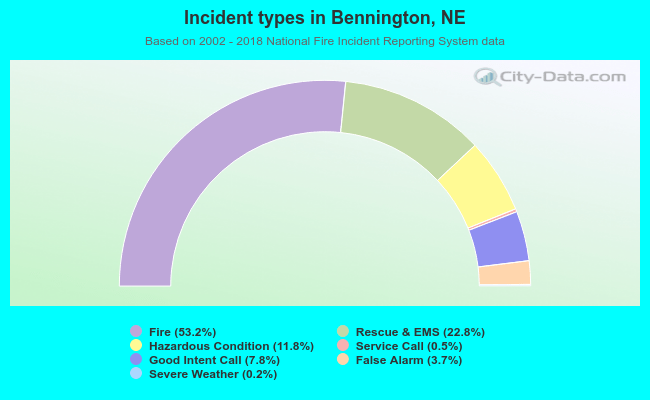 Incident types in Bennington, NE