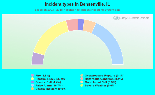 Incident types in Bensenville, IL