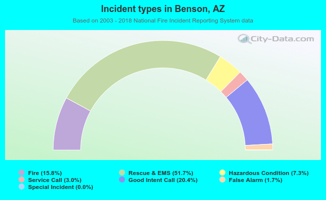 Incident types in Benson, AZ