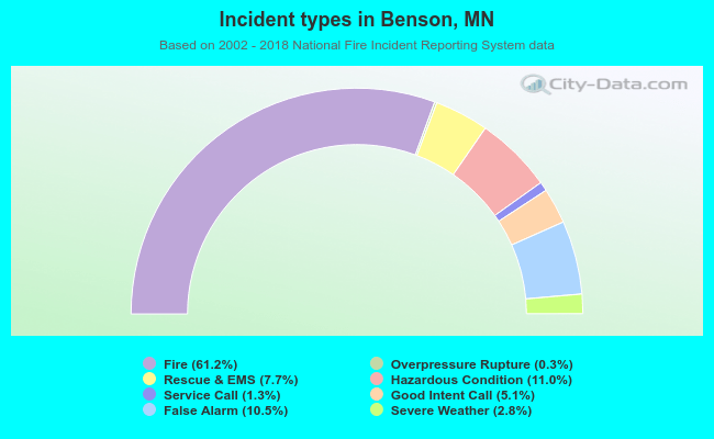 Incident types in Benson, MN