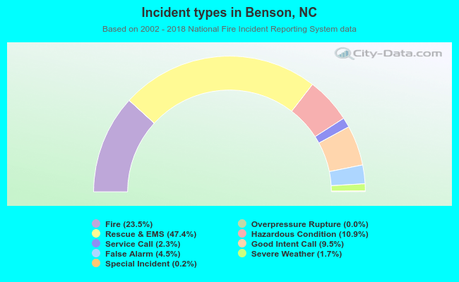 Incident types in Benson, NC