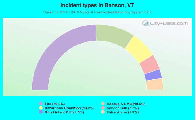 Incident types in Benson, VT