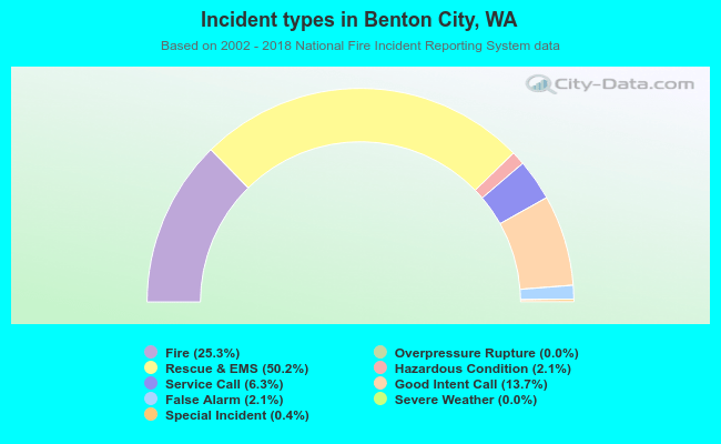 Incident types in Benton City, WA