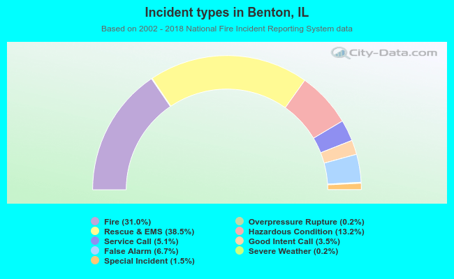 Incident types in Benton, IL