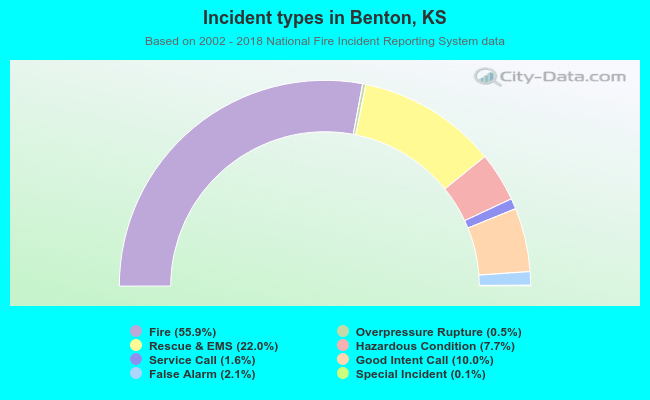 Incident types in Benton, KS