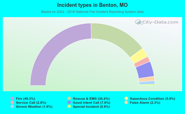 Incident types in Benton, MO