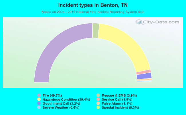 Incident types in Benton, TN