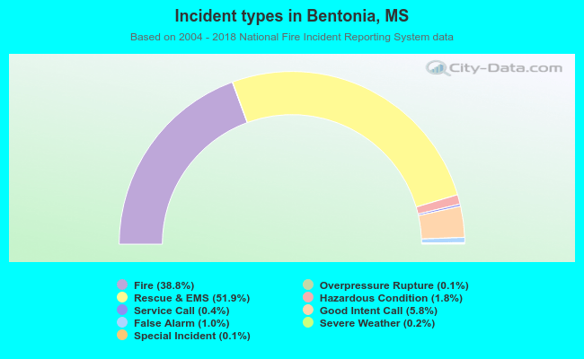 Incident types in Bentonia, MS